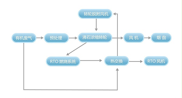 沸石浓缩转轮装置+蓄热式焚烧炉（RTO）系统工艺流程说明