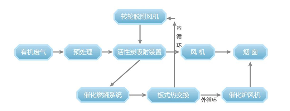 活性炭吸脱附+催化燃烧装置（CO）系统工艺流程说明